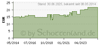 Preistrend fr DRACOELFI elast.Fixierbinde 10 cmx4 m gekreppt (00736942)