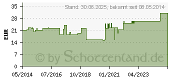 Preistrend fr DRACOELFI elast.Fixierbinde 12 cmx4 m gekreppt (00737025)