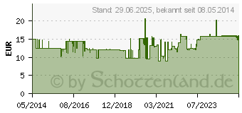 Preistrend fr SOFTA MAN acute Lsung (00737427)