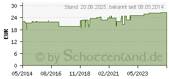 Preistrend fr OCULUS totalis suis Injeel Ampullen (00738007)