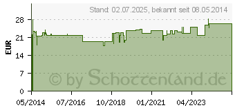 Preistrend fr OCULUS totalis suis Injeel forte Ampullen (00738059)