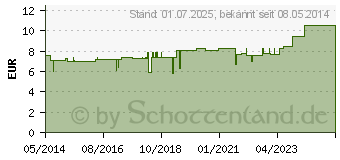 Preistrend fr NEPROSPORT Creme rot (00739001)