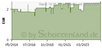 Preistrend fr AUFBEWAHRUNGSBEHLTER flach 2 Kammern (00739774)