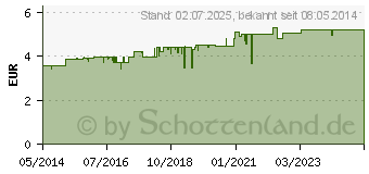 Preistrend fr OLBAS Tropfen (00740837)