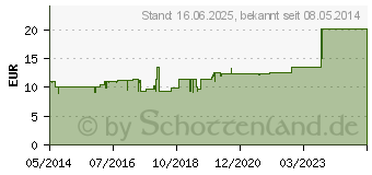 Preistrend fr ARNICA COMP./Cuprum lige Einreibung (00741570)