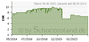 Preistrend fr ICHTHOLAN 20% Salbe (00741794)