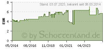 Preistrend fr MUCOSOLVAN Saft 30 mg/5 ml (00743422)