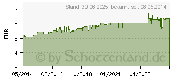 Preistrend fr MUCOSOLVAN Saft 30 mg/5 ml (00743445)