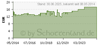 Preistrend fr SOLEDUM Kapseln forte 200 mg (00744278)