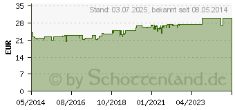 Preistrend fr SOLEDUM Kapseln forte 200 mg (00744284)