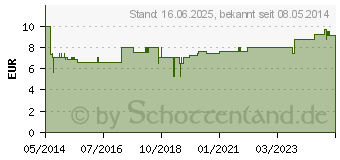 Preistrend fr ALOE VERA LOTION (00744344)