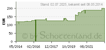 Preistrend fr OPSITE Spray Sprhverband (00744516)