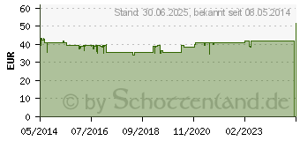 Preistrend fr GABUNAT forte 10 mg Tabletten (00745220)