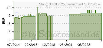 Preistrend fr CERES Arnica D 30 Dilution (00745272)