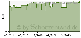 Preistrend fr BE SURE Schwangerschaftstest (00746538)