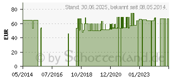 Preistrend fr MALTOCAL 19 Pulver (00746780)