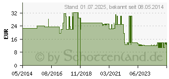 Preistrend fr LEMON STICKS (00748968)