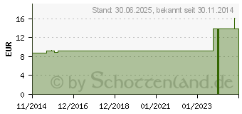 Preistrend fr NOBATOP S Kompressen 5x5 cm unsteril (00748974)