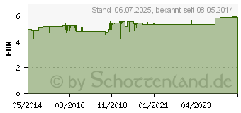 Preistrend fr RIOPAN Magen Tabletten Kautabletten (00749293)