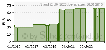 Preistrend fr NEURODERMITIS Overall 100% Baumwolle 62/68 (00751232)