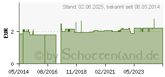 Preistrend fr PINZETTE Splitter spitz rostfrei 9 cm (00752875)