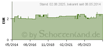 Preistrend fr PINZETTE Splitter spitz rostfrei 10,5 cm (00752881)