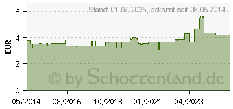 Preistrend fr OTRIVEN 0,1% Nasentropfen (00753716)