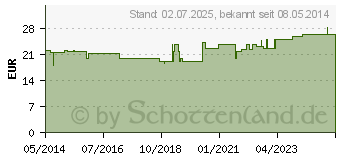 Preistrend fr OVARIUM SUIS Injeel Ampullen (00756324)