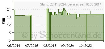 Preistrend fr NADH KAPSELN (00757861)