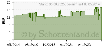 Preistrend fr HANSAPLAST Soft Strips 19x72 mm (00757938)