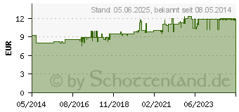 Preistrend fr HANSAPLAST Soft Injektionspflaster Strips 19x40 mm (00757967)