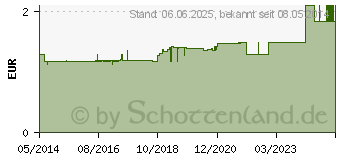 Preistrend fr PALLIATIV Creme (00760136)