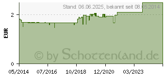 Preistrend fr PALLIATIV Creme (00760142)