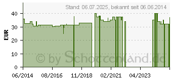 Preistrend fr ROSENWURZ Kapseln (00760248)