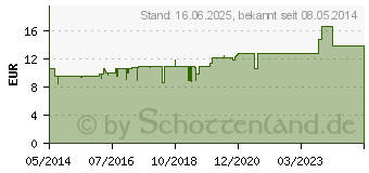 Preistrend fr ANIS PYRIT Tabletten (00761704)