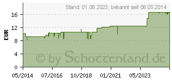 Preistrend fr PYRIT ZINNOBER Tabletten (00761727)