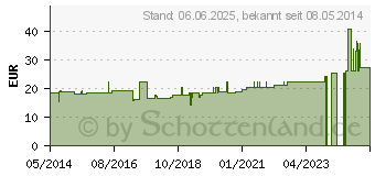 Preistrend fr PANELAST Pflasterbinde 8 cmx2,5 m (00761816)