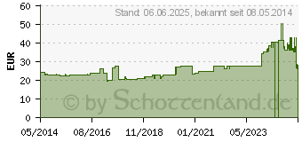 Preistrend fr PANELAST Pflasterbinde 10 cmx2,5 m (00761822)