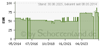 Preistrend fr NATRIUMCITRAT-Lsung 3,13% Eifelfango (00762164)