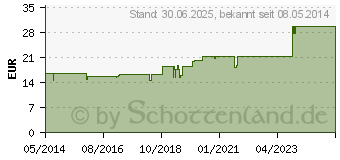 Preistrend fr VITIS comp.Tabletten (00764631)