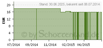 Preistrend fr MANGAN CITRAT 5 mg NHC Kapseln (00765984)