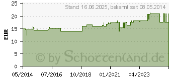 Preistrend fr ANDREA Albrecht Tagespflegecreme (00768511)