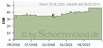 Preistrend fr LUTEIN 6 mg GPH Kapseln (00768534)