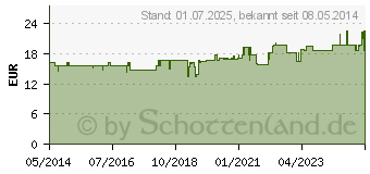 Preistrend fr ESTROMINERAL Tabletten (00769315)