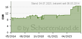 Preistrend fr COR PLUS Injektopas flss.Verdnnung z.Injekt.Amp. (00771594)