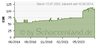 Preistrend fr COR PLUS Injektopas flss.Verdnnung z.Injekt.Amp. (00771602)