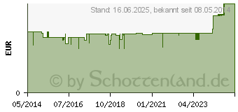 Preistrend fr ANALVORLAGEN (00777160)