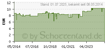 Preistrend fr FOLSURE PLUS Kapseln (00778283)