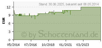 Preistrend fr ELYTH SALBE W (00781807)