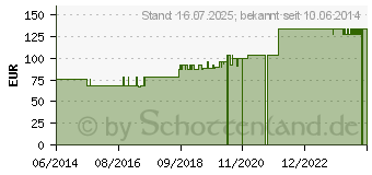 Preistrend fr ELYTH SALBE W (00781813)